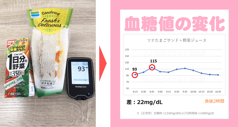 血糖値の変化グラフ